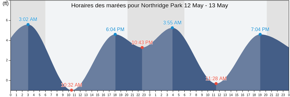 Horaires des marées pour Northridge Park, City and County of San Francisco, California, United States