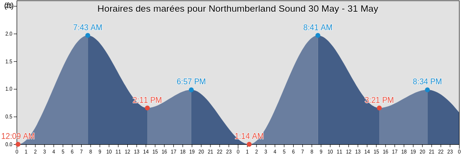 Horaires des marées pour Northumberland Sound, North Slope Borough, Alaska, United States