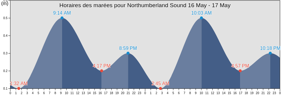 Horaires des marées pour Northumberland Sound, Nunavut, Canada