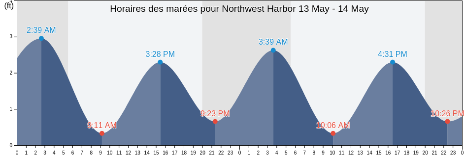 Horaires des marées pour Northwest Harbor, Suffolk County, New York, United States