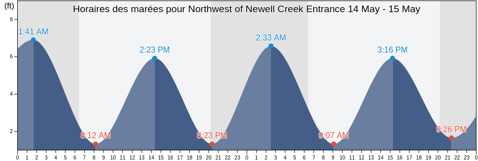 Horaires des marées pour Northwest of Newell Creek Entrance, Chatham County, Georgia, United States