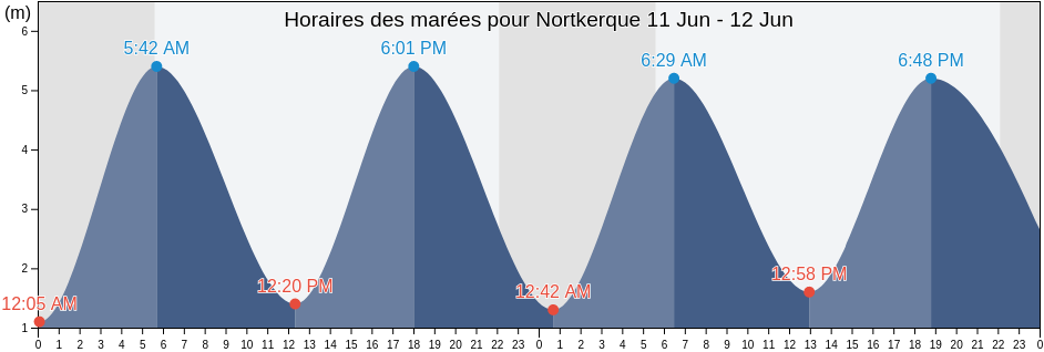 Horaires des marées pour Nortkerque, Pas-de-Calais, Hauts-de-France, France