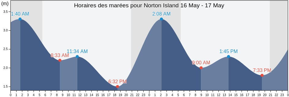 Horaires des marées pour Norton Island, Cowichan Valley Regional District, British Columbia, Canada