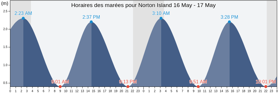 Horaires des marées pour Norton Island, Nunavut, Canada