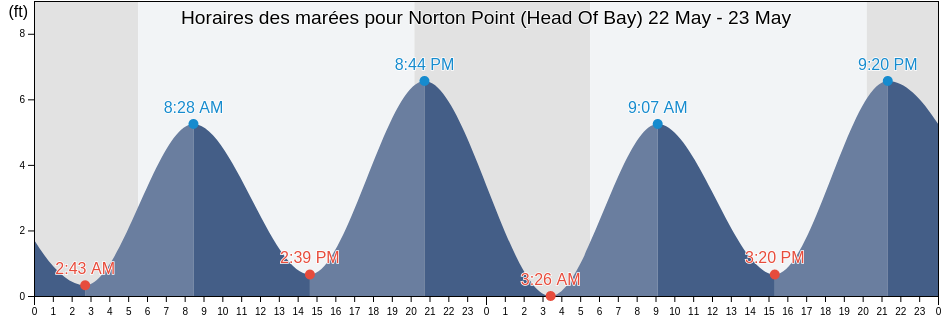 Horaires des marées pour Norton Point (Head Of Bay), Queens County, New York, United States