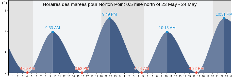 Horaires des marées pour Norton Point 0.5 mile north of, Dukes County, Massachusetts, United States