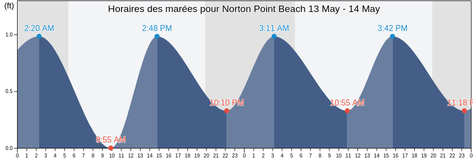Horaires des marées pour Norton Point Beach, Dukes County, Massachusetts, United States