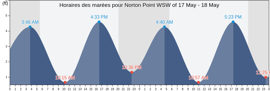 Horaires des marées pour Norton Point WSW of, Richmond County, New York, United States