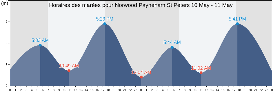 Horaires des marées pour Norwood Payneham St Peters, South Australia, Australia