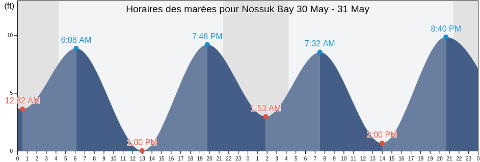 Horaires des marées pour Nossuk Bay, Prince of Wales-Hyder Census Area, Alaska, United States