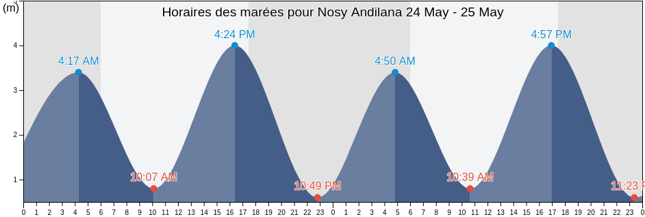 Horaires des marées pour Nosy Andilana, Madagascar