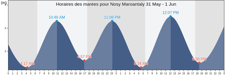 Horaires des marées pour Nosy Maroantaly, Madagascar