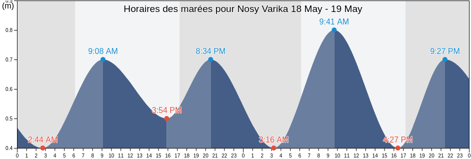 Horaires des marées pour Nosy Varika, Nosy-Varika, Vatovavy Fitovinany, Madagascar