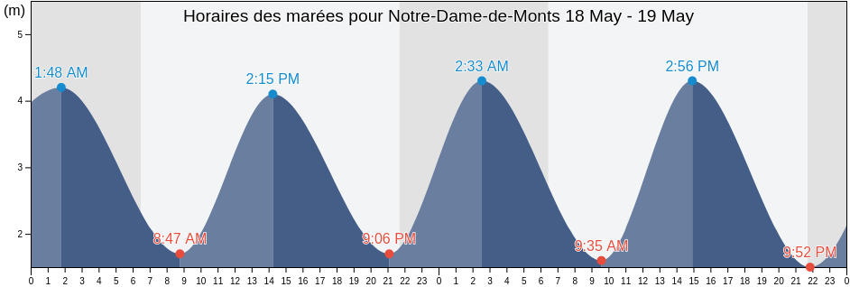 Horaires des marées pour Notre-Dame-de-Monts, Vendée, Pays de la Loire, France