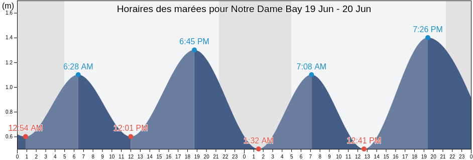 Horaires des marées pour Notre Dame Bay, Newfoundland and Labrador, Canada