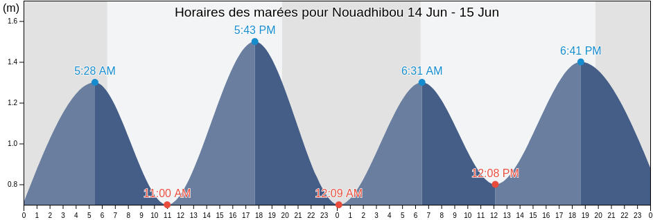 Horaires des marées pour Nouadhibou, Dakhlet Nouadhibou, Mauritania