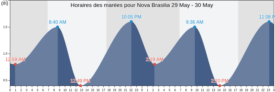 Horaires des marées pour Nova Brasilia, Paranaguá, Paraná, Brazil