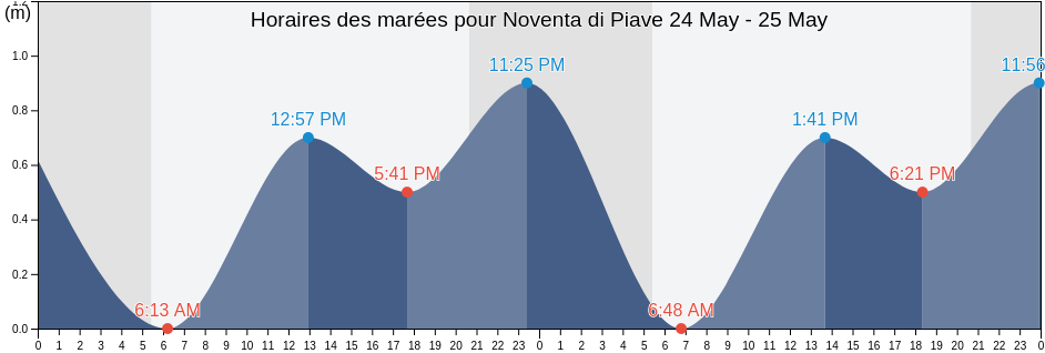 Horaires des marées pour Noventa di Piave, Provincia di Venezia, Veneto, Italy