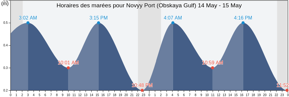 Horaires des marées pour Novyy Port (Obskaya Gulf), Turukhanskiy Rayon, Krasnoyarskiy, Russia