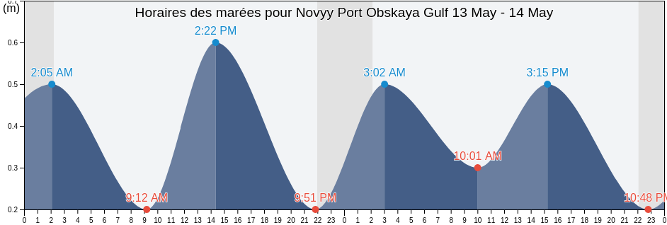 Horaires des marées pour Novyy Port Obskaya Gulf, Turukhanskiy Rayon, Krasnoyarskiy, Russia