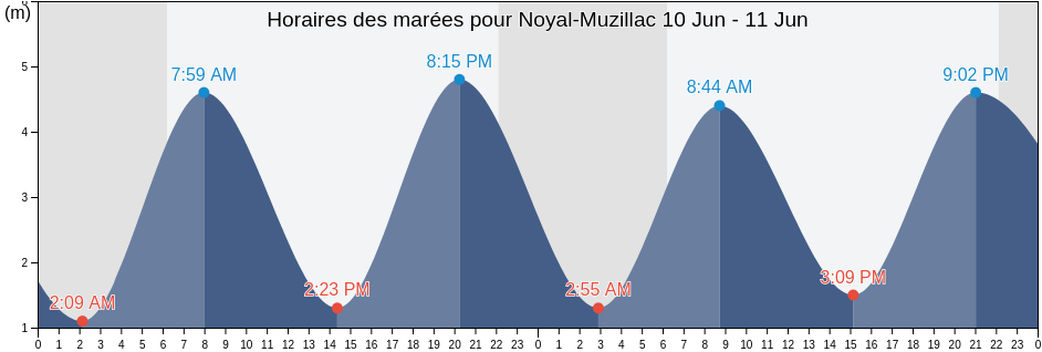 Horaires des marées pour Noyal-Muzillac, Morbihan, Brittany, France