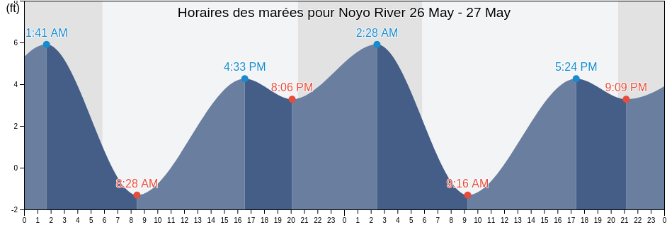 Horaires des marées pour Noyo River, Mendocino County, California, United States