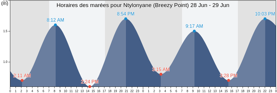 Horaires des marées pour Ntylonyane (Breezy Point), OR Tambo District Municipality, Eastern Cape, South Africa