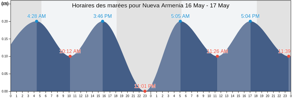 Horaires des marées pour Nueva Armenia, Atlántida, Honduras