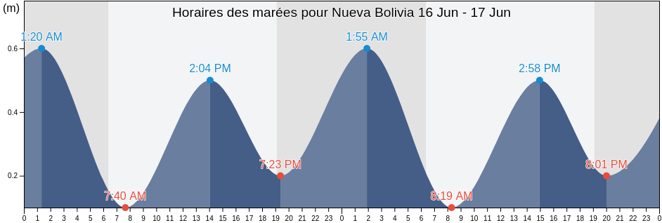 Horaires des marées pour Nueva Bolivia, Municipio Tulio Febres Cordero, Mérida, Venezuela