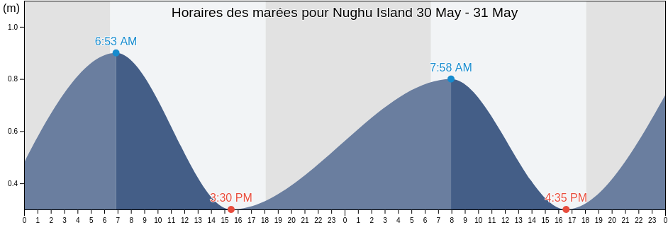 Horaires des marées pour Nughu Island, Solomon Islands