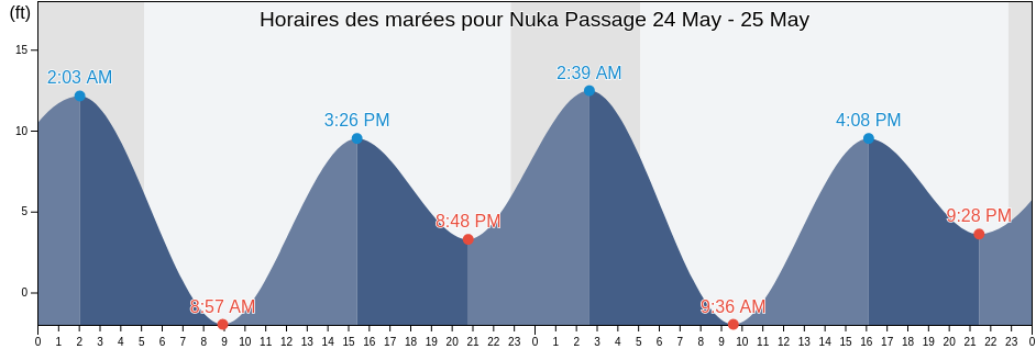 Horaires des marées pour Nuka Passage, Kenai Peninsula Borough, Alaska, United States