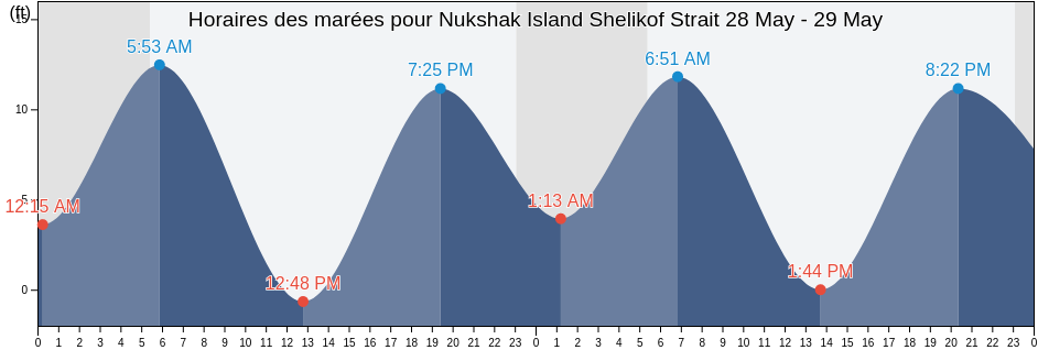 Horaires des marées pour Nukshak Island Shelikof Strait, Kodiak Island Borough, Alaska, United States