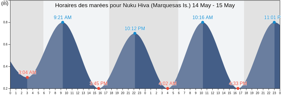 Horaires des marées pour Nuku Hiva (Marquesas Is.), Nuku-Hiva, Îles Marquises, French Polynesia