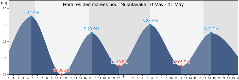 Horaires des marées pour Nukutavake, Îles Tuamotu-Gambier, French Polynesia