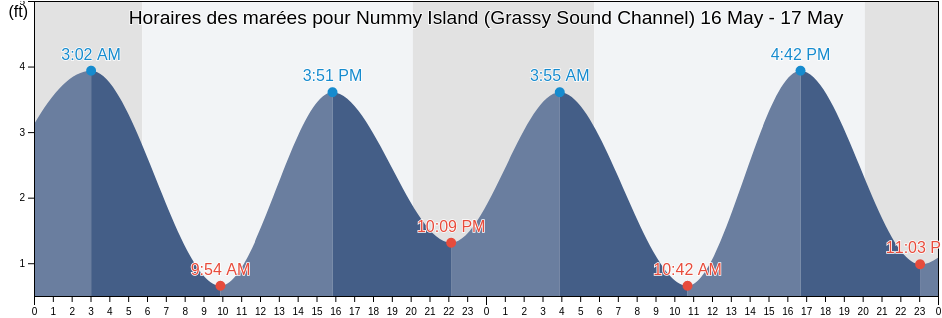 Horaires des marées pour Nummy Island (Grassy Sound Channel), Cape May County, New Jersey, United States