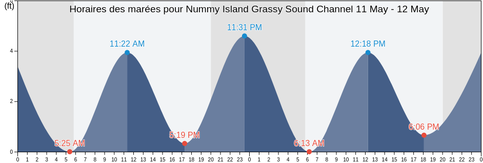 Horaires des marées pour Nummy Island Grassy Sound Channel, Cape May County, New Jersey, United States