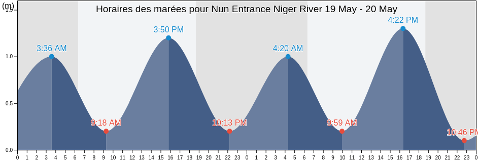Horaires des marées pour Nun Entrance Niger River, Brass, Bayelsa, Nigeria