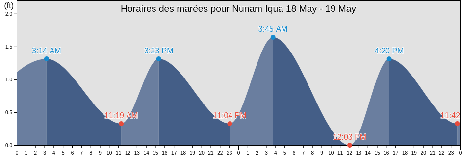 Horaires des marées pour Nunam Iqua, Alaska, United States