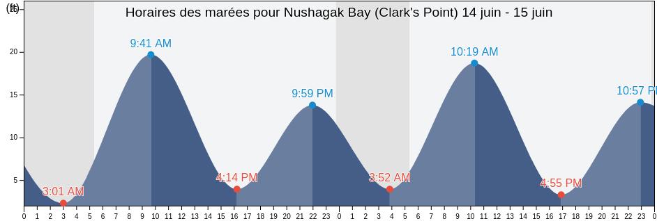 Horaires des marées pour Nushagak Bay (Clark's Point), Bristol Bay Borough, Alaska, United States