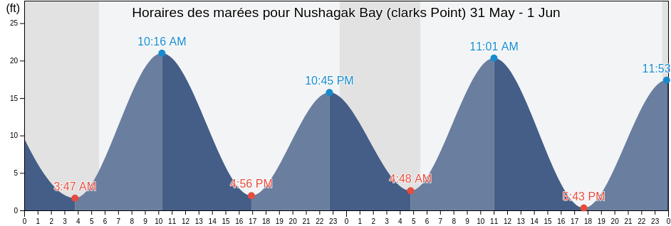 Horaires des marées pour Nushagak Bay (clarks Point), Bristol Bay Borough, Alaska, United States