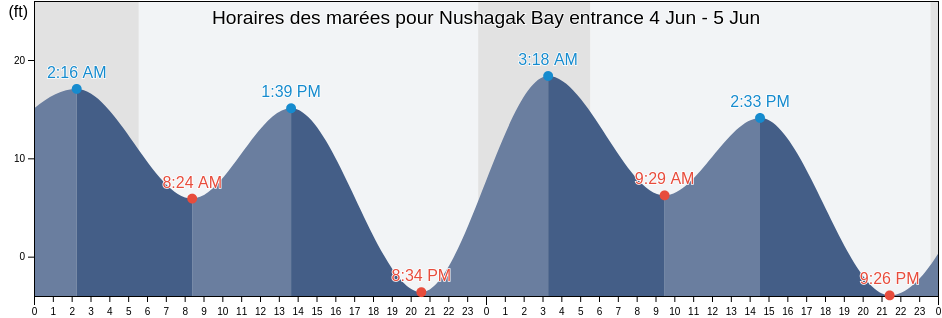 Horaires des marées pour Nushagak Bay entrance, Bristol Bay Borough, Alaska, United States