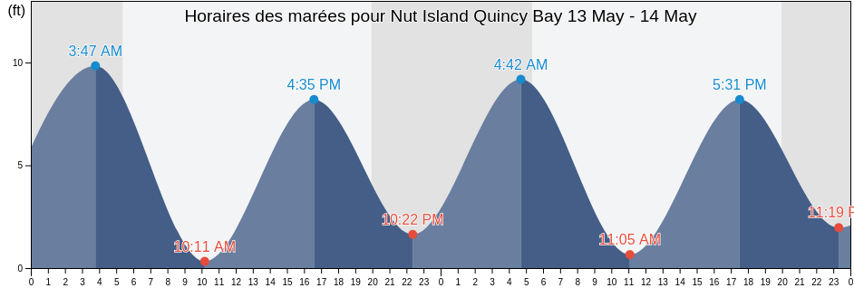 Horaires des marées pour Nut Island Quincy Bay, Suffolk County, Massachusetts, United States