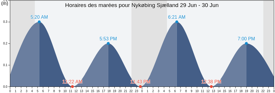 Horaires des marées pour Nykøbing Sjælland, Odsherred Kommune, Zealand, Denmark