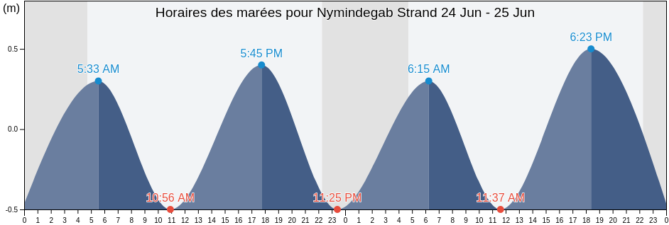 Horaires des marées pour Nymindegab Strand, Ringkøbing-Skjern Kommune, Central Jutland, Denmark