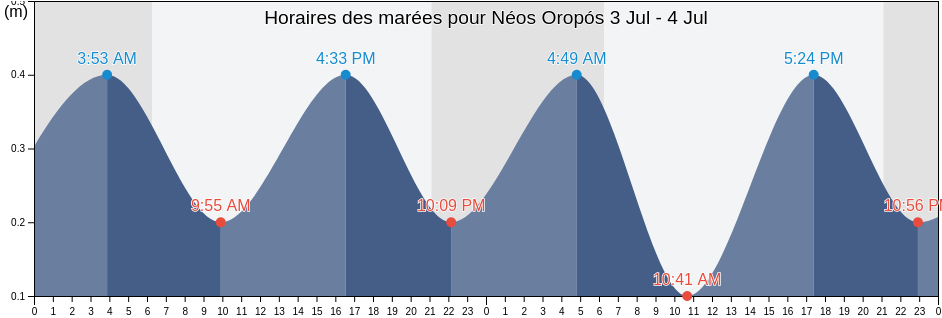 Horaires des marées pour Néos Oropós, Nomós Prevézis, Epirus, Greece
