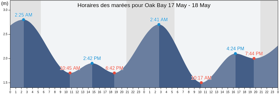 Horaires des marées pour Oak Bay, Capital Regional District, British Columbia, Canada