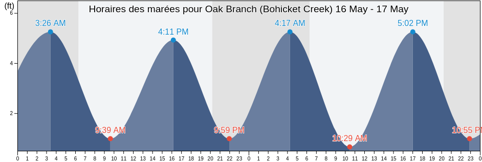 Horaires des marées pour Oak Branch (Bohicket Creek), Charleston County, South Carolina, United States