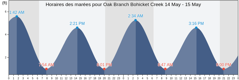 Horaires des marées pour Oak Branch Bohicket Creek, Charleston County, South Carolina, United States