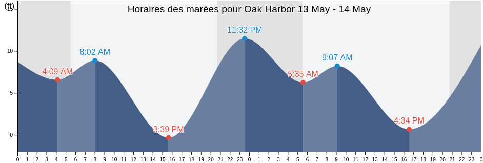 Horaires des marées pour Oak Harbor, Island County, Washington, United States