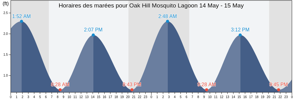 Horaires des marées pour Oak Hill Mosquito Lagoon, Volusia County, Florida, United States